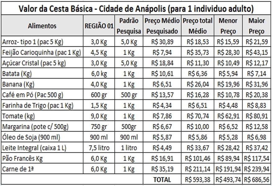 Tabela lista os itens que compõem uma cesta básica e a qual preço cada item foi encontrado.