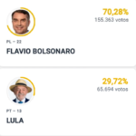 Imagem da apuração das eleição presidencial em Anápolis
