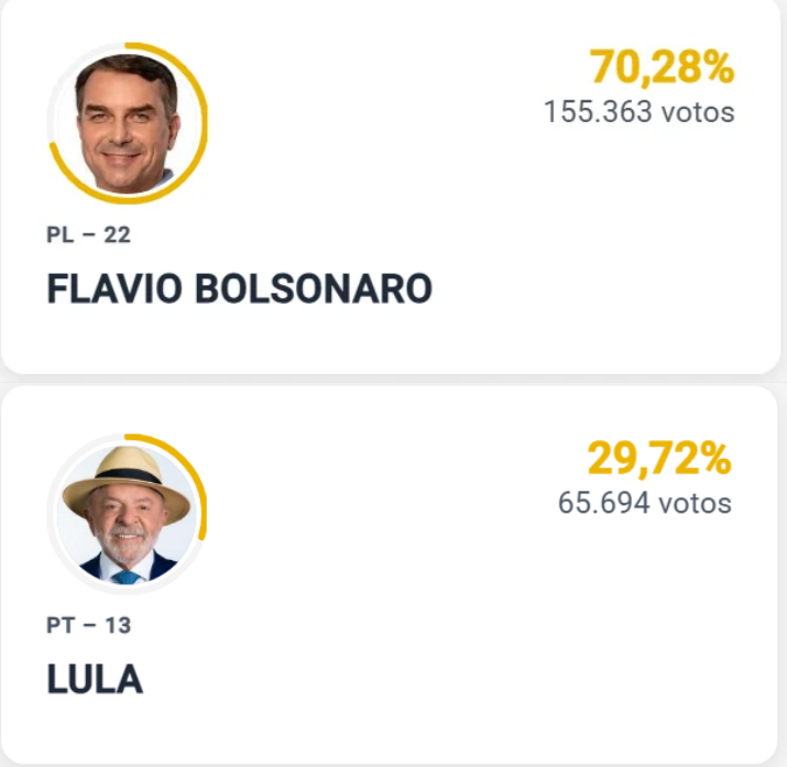 Imagem da apuração das eleição presidencial em Anápolis