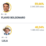 Imagem da apuração em Goiás.