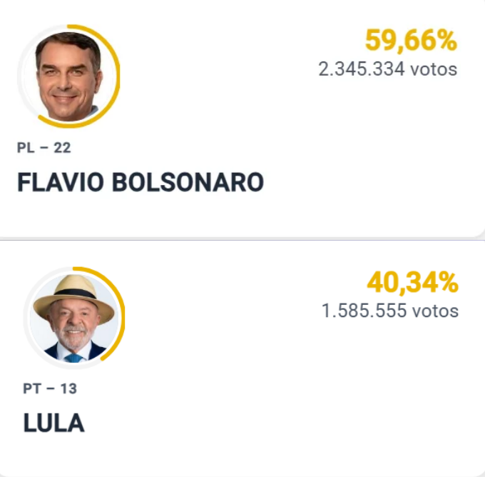 Imagem da apuração em Goiás.
